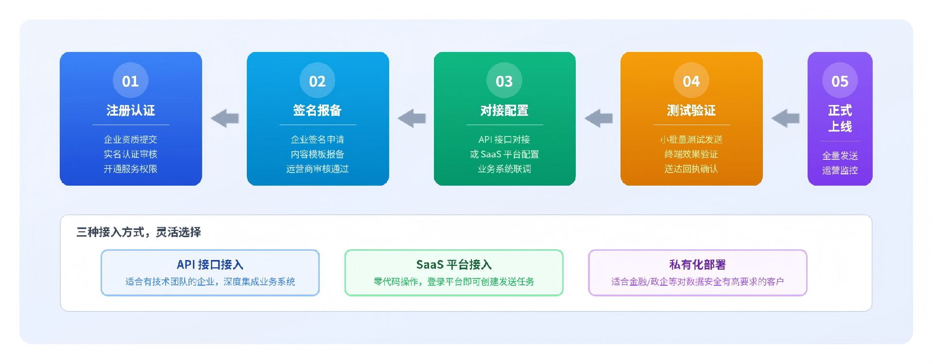 接入流程图.png